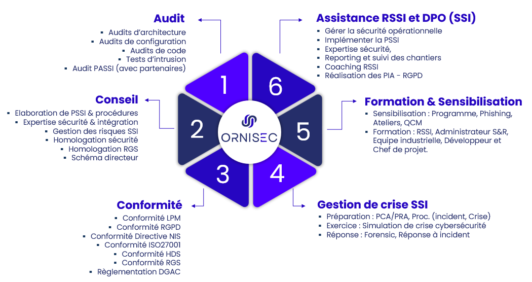 ornisec